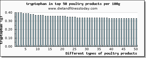 poultry products tryptophan per 100g